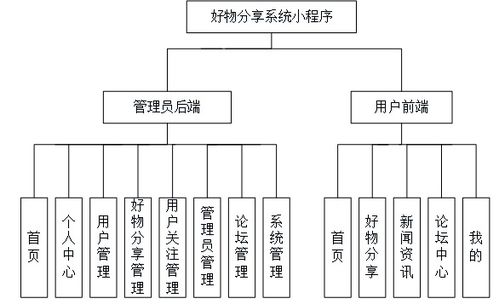 基于微信小程序與SSM框架的好物分享系統(tǒng) 網(wǎng)絡(luò)與信息安全開(kāi)發(fā)實(shí)踐